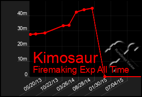 Total Graph of Kimosaur