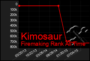 Total Graph of Kimosaur