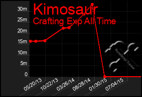 Total Graph of Kimosaur