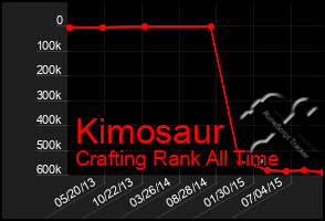 Total Graph of Kimosaur