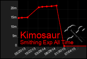 Total Graph of Kimosaur