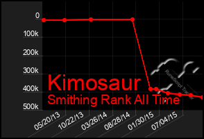 Total Graph of Kimosaur