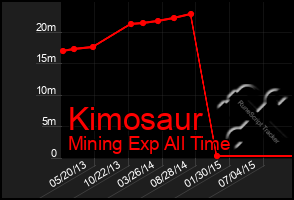 Total Graph of Kimosaur