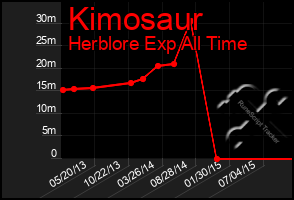 Total Graph of Kimosaur