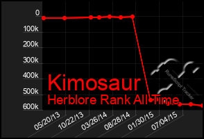 Total Graph of Kimosaur