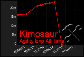 Total Graph of Kimosaur