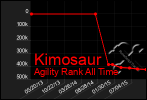 Total Graph of Kimosaur