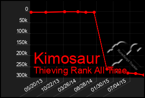 Total Graph of Kimosaur