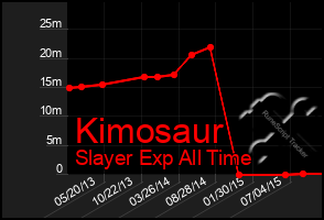Total Graph of Kimosaur