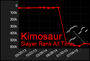 Total Graph of Kimosaur