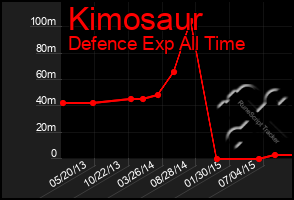 Total Graph of Kimosaur