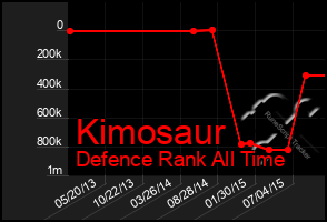 Total Graph of Kimosaur