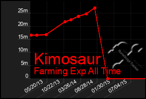 Total Graph of Kimosaur