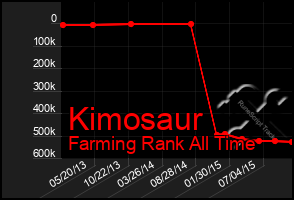 Total Graph of Kimosaur