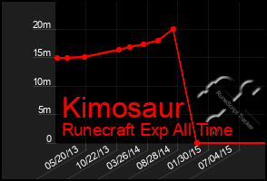 Total Graph of Kimosaur