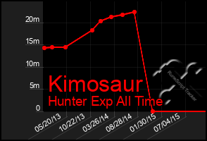 Total Graph of Kimosaur