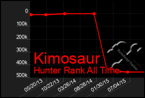 Total Graph of Kimosaur