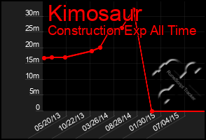 Total Graph of Kimosaur