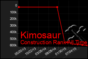 Total Graph of Kimosaur