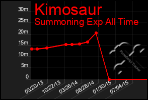 Total Graph of Kimosaur