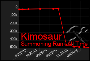 Total Graph of Kimosaur