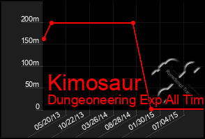 Total Graph of Kimosaur