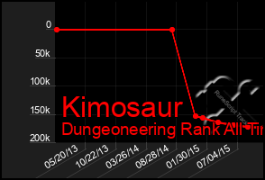 Total Graph of Kimosaur