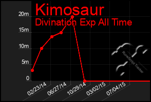 Total Graph of Kimosaur