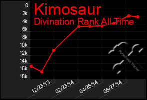 Total Graph of Kimosaur