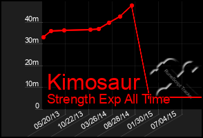 Total Graph of Kimosaur