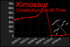 Total Graph of Kimosaur