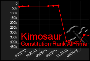 Total Graph of Kimosaur