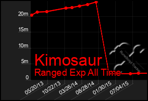 Total Graph of Kimosaur