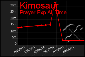 Total Graph of Kimosaur