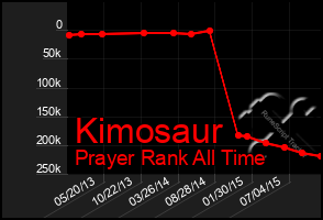 Total Graph of Kimosaur