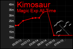 Total Graph of Kimosaur