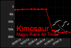 Total Graph of Kimosaur
