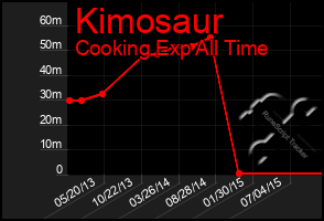 Total Graph of Kimosaur