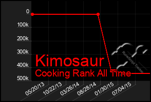 Total Graph of Kimosaur