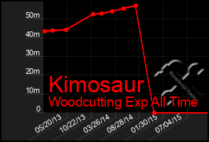 Total Graph of Kimosaur