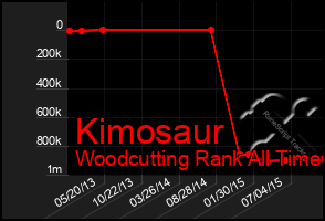 Total Graph of Kimosaur