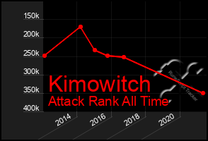 Total Graph of Kimowitch