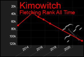 Total Graph of Kimowitch