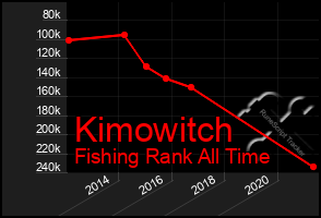 Total Graph of Kimowitch