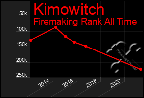 Total Graph of Kimowitch