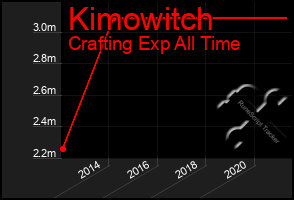 Total Graph of Kimowitch