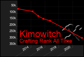 Total Graph of Kimowitch
