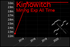 Total Graph of Kimowitch