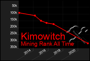 Total Graph of Kimowitch