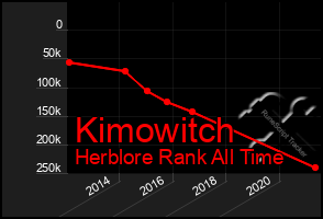 Total Graph of Kimowitch